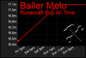 Total Graph of Baller Melo