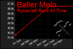 Total Graph of Baller Melo