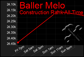 Total Graph of Baller Melo