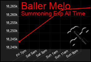 Total Graph of Baller Melo