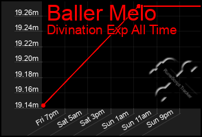 Total Graph of Baller Melo