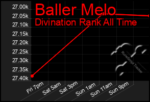 Total Graph of Baller Melo