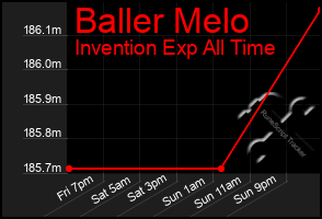 Total Graph of Baller Melo