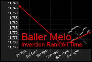 Total Graph of Baller Melo