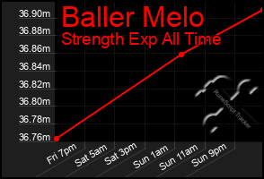 Total Graph of Baller Melo