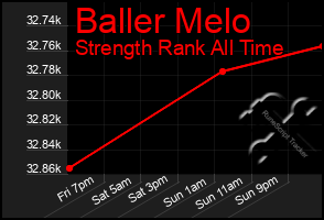 Total Graph of Baller Melo