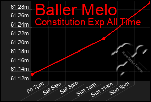 Total Graph of Baller Melo