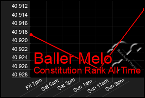 Total Graph of Baller Melo