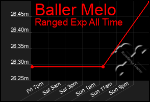 Total Graph of Baller Melo