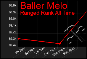 Total Graph of Baller Melo