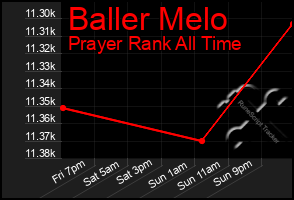 Total Graph of Baller Melo