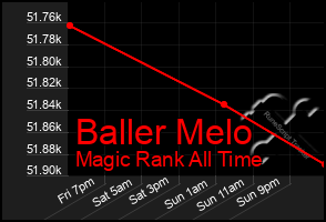 Total Graph of Baller Melo