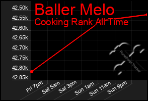 Total Graph of Baller Melo