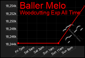 Total Graph of Baller Melo