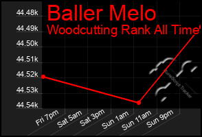 Total Graph of Baller Melo