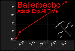 Total Graph of Ballerbebbo