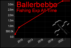 Total Graph of Ballerbebbo