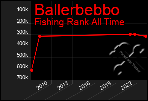 Total Graph of Ballerbebbo