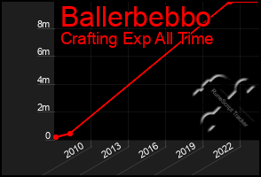 Total Graph of Ballerbebbo