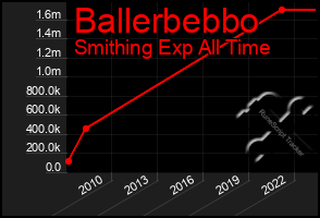 Total Graph of Ballerbebbo