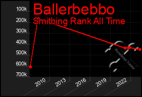 Total Graph of Ballerbebbo