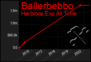 Total Graph of Ballerbebbo