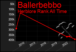 Total Graph of Ballerbebbo