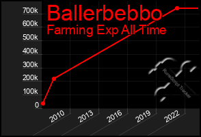 Total Graph of Ballerbebbo