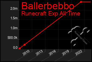 Total Graph of Ballerbebbo