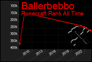 Total Graph of Ballerbebbo