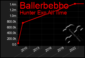 Total Graph of Ballerbebbo