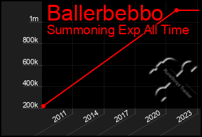 Total Graph of Ballerbebbo