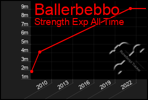 Total Graph of Ballerbebbo