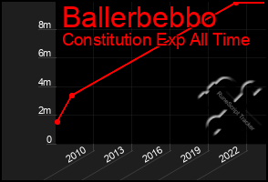 Total Graph of Ballerbebbo