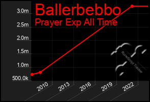 Total Graph of Ballerbebbo