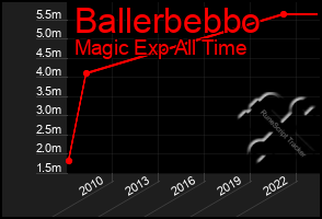 Total Graph of Ballerbebbo