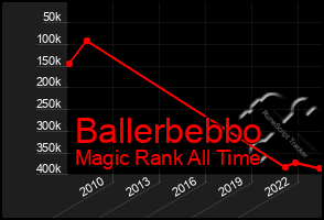 Total Graph of Ballerbebbo