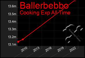 Total Graph of Ballerbebbo