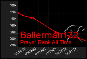 Total Graph of Ballerman132