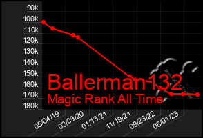 Total Graph of Ballerman132