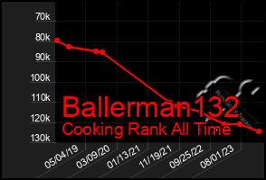 Total Graph of Ballerman132