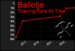 Total Graph of Balletje