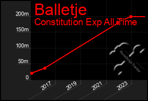 Total Graph of Balletje