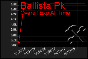 Total Graph of Ballista Pk