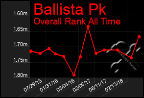 Total Graph of Ballista Pk