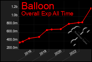 Total Graph of Balloon