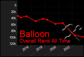 Total Graph of Balloon