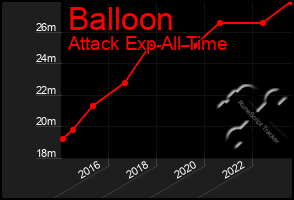 Total Graph of Balloon