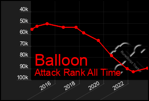 Total Graph of Balloon