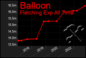 Total Graph of Balloon